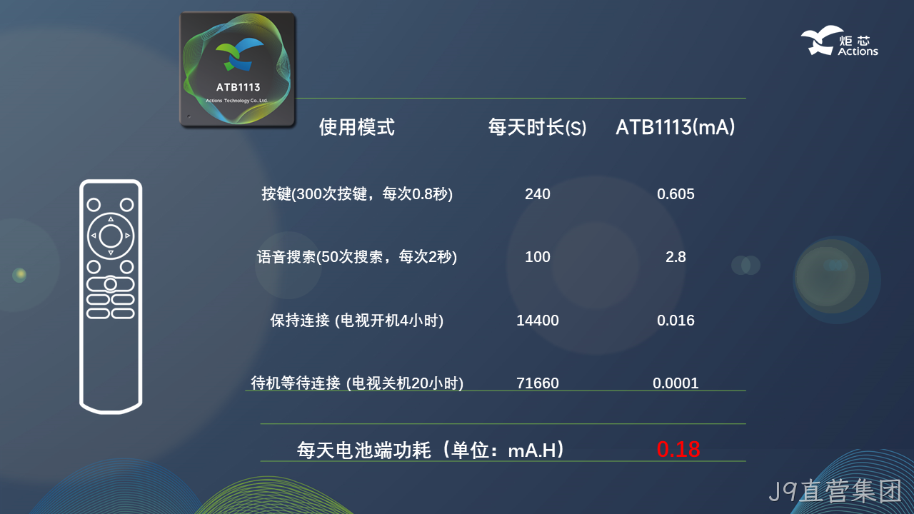 功耗参数